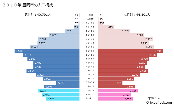グラフ 豊岡市(ﾄﾖｵｶｼ 兵庫県)の人口と世帯 2010年の人口ピラミッド