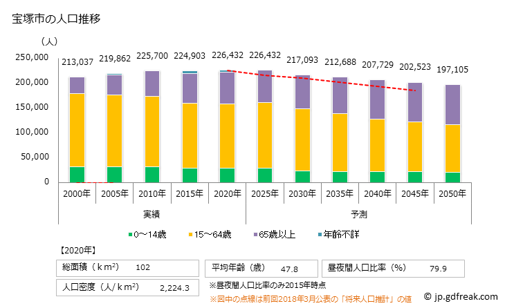 グラフ 宝塚市(ﾀｶﾗﾂﾞｶｼ 兵庫県)の人口と世帯 人口推移