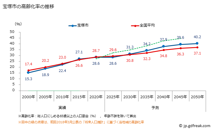 グラフ 宝塚市(ﾀｶﾗﾂﾞｶｼ 兵庫県)の人口と世帯 高齢化率の推移