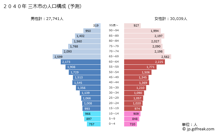 グラフ 三木市(ﾐｷｼ 兵庫県)の人口と世帯 2040年の人口ピラミッド（予測）