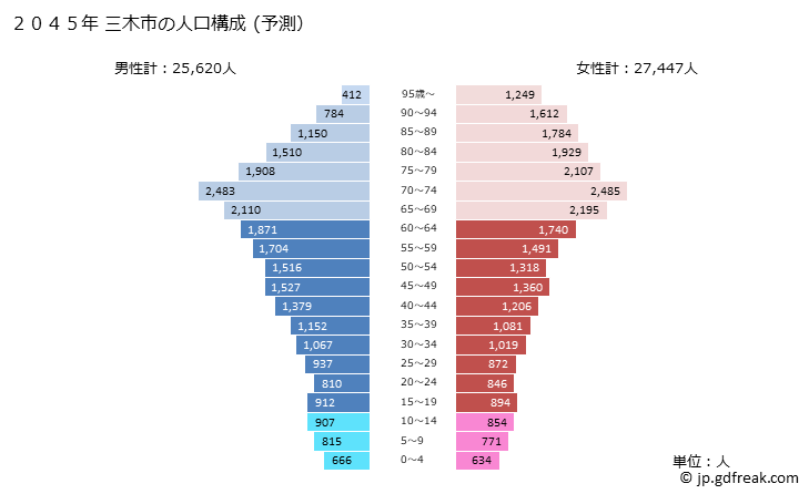 グラフ 三木市(ﾐｷｼ 兵庫県)の人口と世帯 2045年の人口ピラミッド（予測）