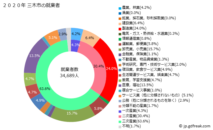 グラフ 三木市(ﾐｷｼ 兵庫県)の人口と世帯 就業者数とその産業構成