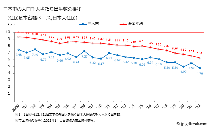 グラフ 三木市(ﾐｷｼ 兵庫県)の人口と世帯 住民千人当たりの出生数（住民基本台帳ベース）