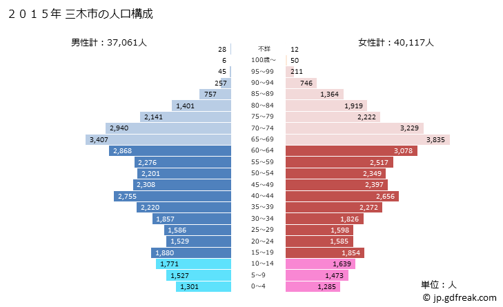 グラフ 三木市(ﾐｷｼ 兵庫県)の人口と世帯 2015年の人口ピラミッド