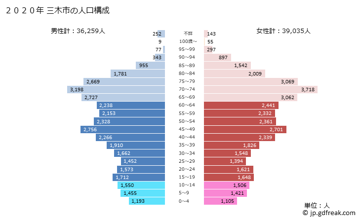 グラフ 三木市(ﾐｷｼ 兵庫県)の人口と世帯 2020年の人口ピラミッド