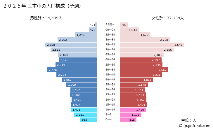 グラフ 三木市(ﾐｷｼ 兵庫県)の人口と世帯 2025年の人口ピラミッド