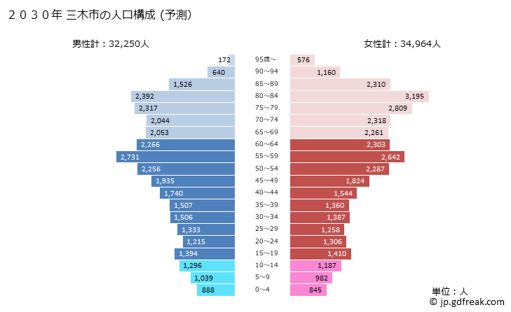 グラフ 三木市(ﾐｷｼ 兵庫県)の人口と世帯 2030年の人口ピラミッド（予測）