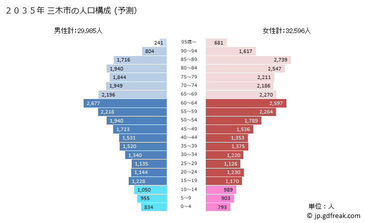 グラフ 三木市(ﾐｷｼ 兵庫県)の人口と世帯 2035年の人口ピラミッド（予測）