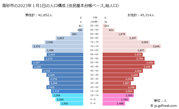 グラフ 高砂市(ﾀｶｻｺﾞｼ 兵庫県)の人口と世帯 2023年の人口ピラミッド（住民基本台帳ベース）