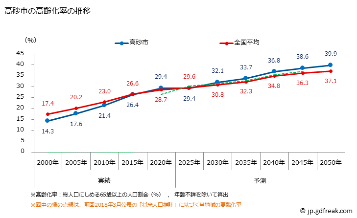グラフ 高砂市(ﾀｶｻｺﾞｼ 兵庫県)の人口と世帯 高齢化率の推移
