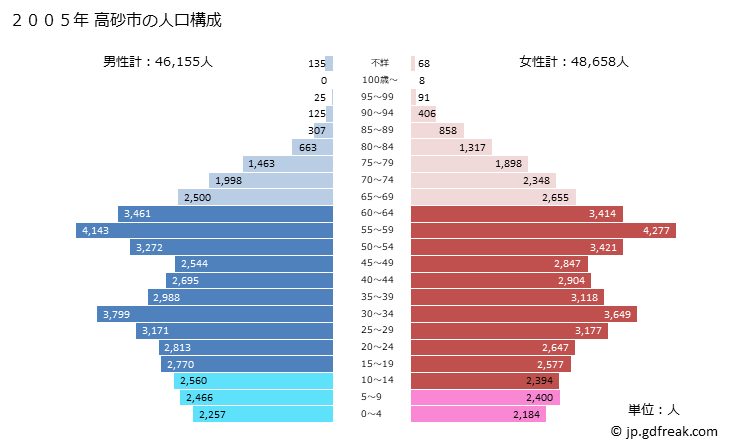 グラフ 高砂市(ﾀｶｻｺﾞｼ 兵庫県)の人口と世帯 2005年の人口ピラミッド