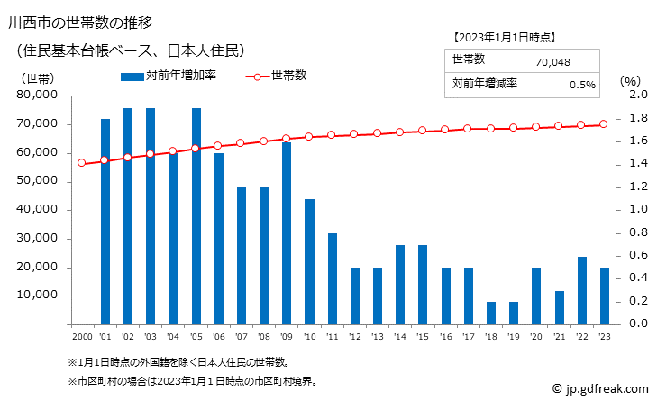 グラフ 川西市(ｶﾜﾆｼｼ 兵庫県)の人口と世帯 世帯数推移（住民基本台帳ベース）