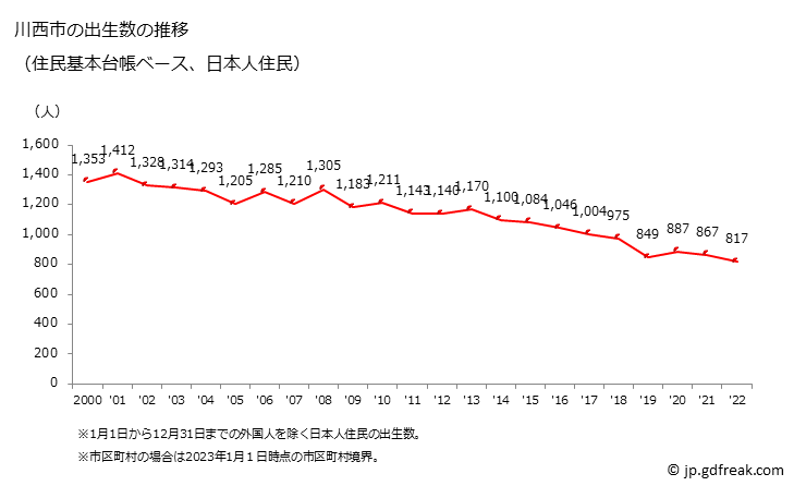 グラフ 川西市(ｶﾜﾆｼｼ 兵庫県)の人口と世帯 出生数推移（住民基本台帳ベース）