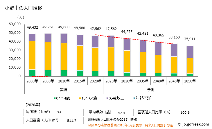 グラフ 小野市(ｵﾉｼ 兵庫県)の人口と世帯 人口推移