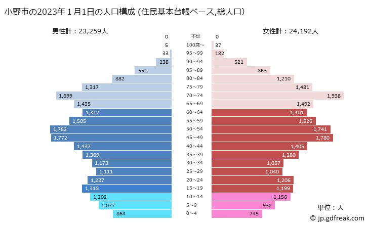 グラフ 小野市(ｵﾉｼ 兵庫県)の人口と世帯 2023年の人口ピラミッド（住民基本台帳ベース）