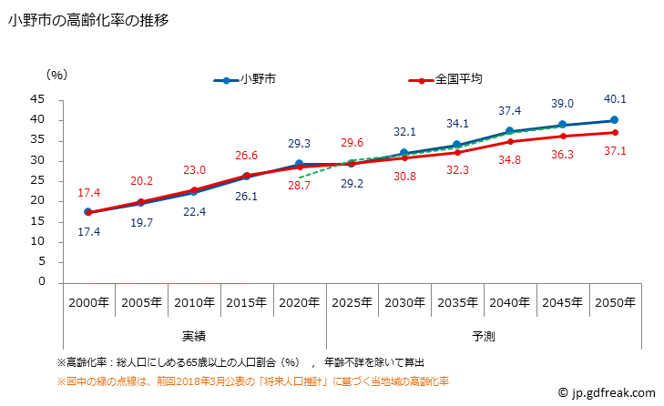 グラフ 小野市(ｵﾉｼ 兵庫県)の人口と世帯 高齢化率の推移
