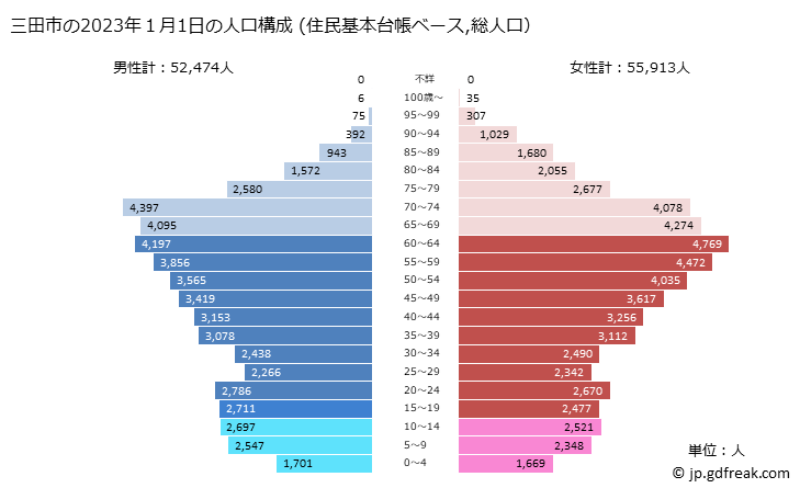 グラフ 三田市(ｻﾝﾀﾞｼ 兵庫県)の人口と世帯 2023年の人口ピラミッド（住民基本台帳ベース）