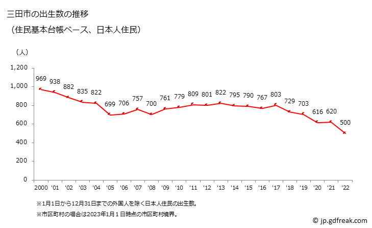 グラフ 三田市(ｻﾝﾀﾞｼ 兵庫県)の人口と世帯 出生数推移（住民基本台帳ベース）