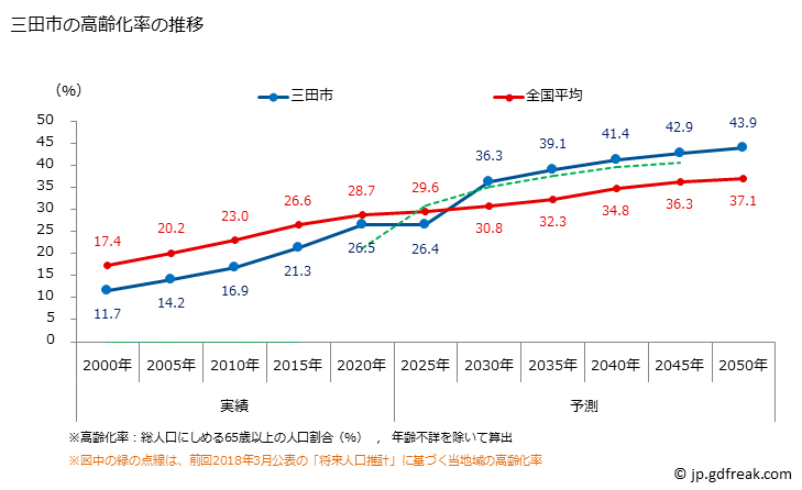 グラフ 三田市(ｻﾝﾀﾞｼ 兵庫県)の人口と世帯 高齢化率の推移