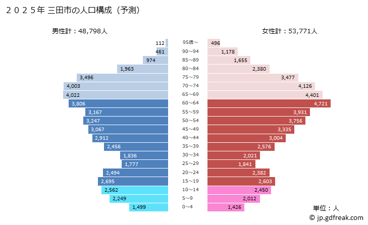 グラフ 三田市(ｻﾝﾀﾞｼ 兵庫県)の人口と世帯 2025年の人口ピラミッド