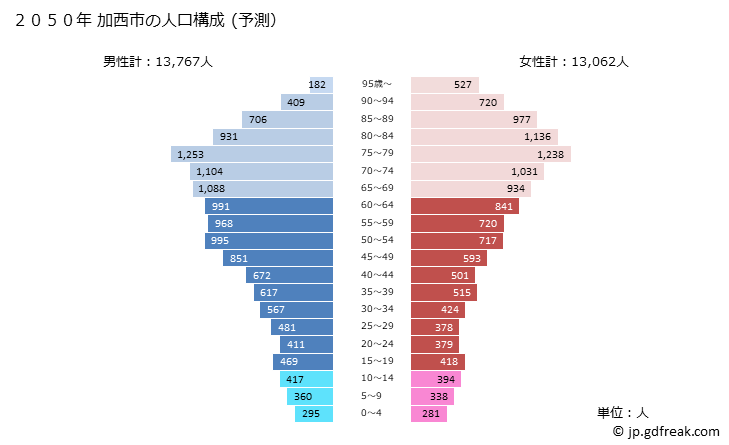 グラフ 加西市(ｶｻｲｼ 兵庫県)の人口と世帯 2050年の人口ピラミッド（予測）