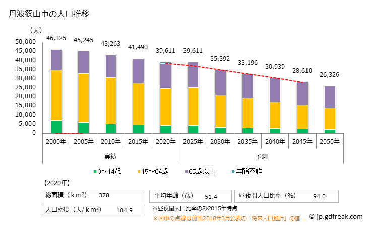グラフ 丹波篠山市(ﾀﾝﾊﾞｻｻﾔﾏｼ 兵庫県)の人口と世帯 人口推移
