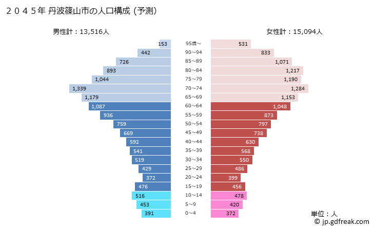 グラフ 丹波篠山市(ﾀﾝﾊﾞｻｻﾔﾏｼ 兵庫県)の人口と世帯 2045年の人口ピラミッド（予測）