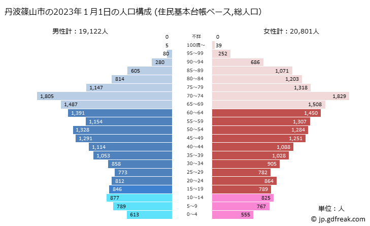 グラフ 丹波篠山市(ﾀﾝﾊﾞｻｻﾔﾏｼ 兵庫県)の人口と世帯 2023年の人口ピラミッド（住民基本台帳ベース）