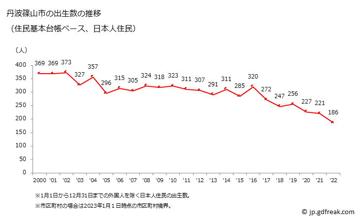 グラフ 丹波篠山市(ﾀﾝﾊﾞｻｻﾔﾏｼ 兵庫県)の人口と世帯 出生数推移（住民基本台帳ベース）