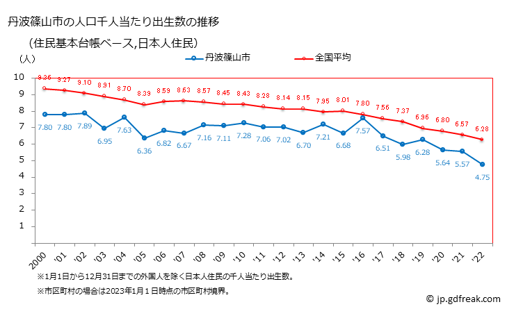 グラフ 丹波篠山市(ﾀﾝﾊﾞｻｻﾔﾏｼ 兵庫県)の人口と世帯 住民千人当たりの出生数（住民基本台帳ベース）