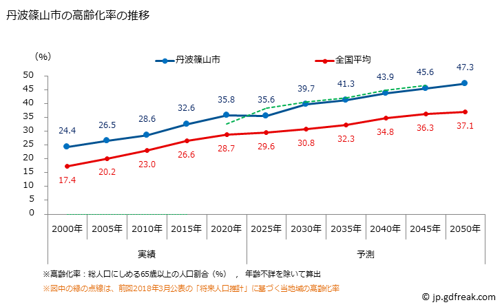 グラフ 丹波篠山市(ﾀﾝﾊﾞｻｻﾔﾏｼ 兵庫県)の人口と世帯 高齢化率の推移