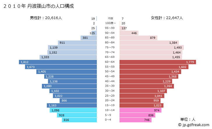 グラフ 丹波篠山市(ﾀﾝﾊﾞｻｻﾔﾏｼ 兵庫県)の人口と世帯 2010年の人口ピラミッド