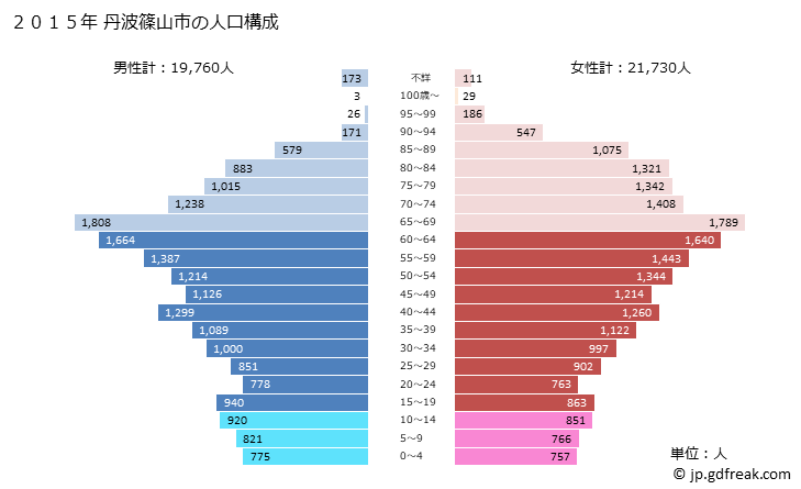 グラフ 丹波篠山市(ﾀﾝﾊﾞｻｻﾔﾏｼ 兵庫県)の人口と世帯 2015年の人口ピラミッド
