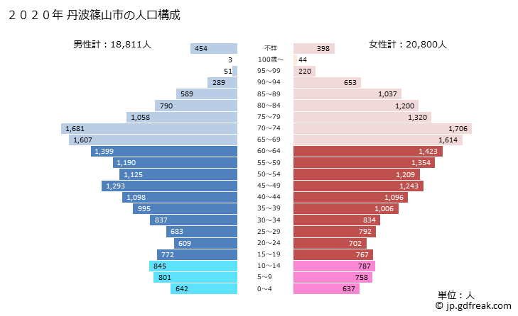 グラフ 丹波篠山市(ﾀﾝﾊﾞｻｻﾔﾏｼ 兵庫県)の人口と世帯 2020年の人口ピラミッド