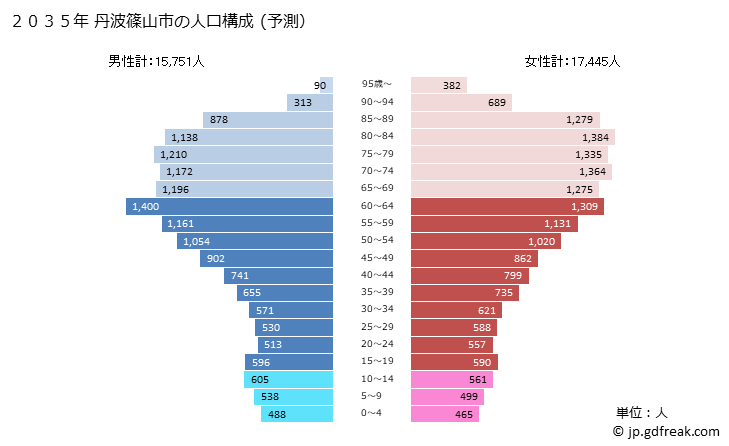 グラフ 丹波篠山市(ﾀﾝﾊﾞｻｻﾔﾏｼ 兵庫県)の人口と世帯 2035年の人口ピラミッド（予測）