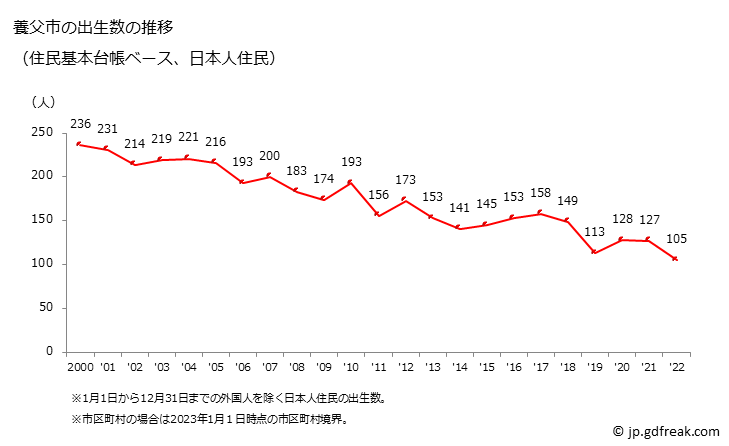 グラフ 養父市(ﾔﾌﾞｼ 兵庫県)の人口と世帯 出生数推移（住民基本台帳ベース）