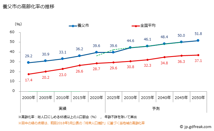 グラフ 養父市(ﾔﾌﾞｼ 兵庫県)の人口と世帯 高齢化率の推移