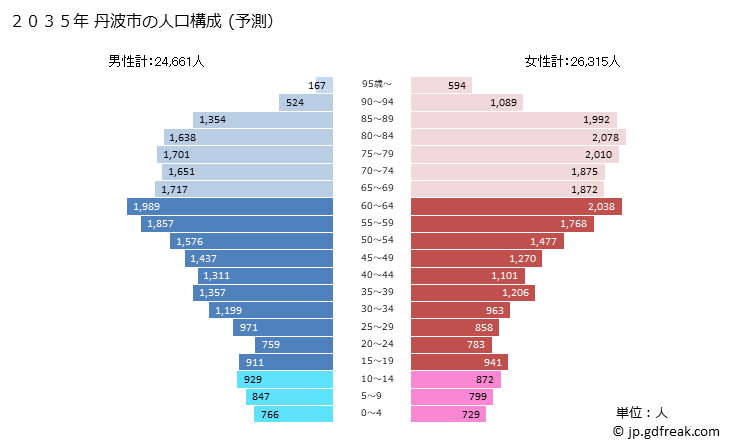 グラフ 丹波市(ﾀﾝﾊﾞｼ 兵庫県)の人口と世帯 2035年の人口ピラミッド（予測）