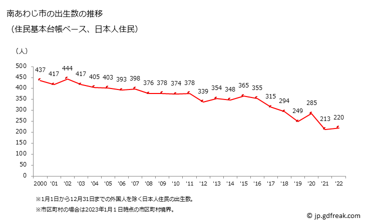 グラフ 南あわじ市(ﾐﾅﾐｱﾜｼﾞｼ 兵庫県)の人口と世帯 出生数推移（住民基本台帳ベース）