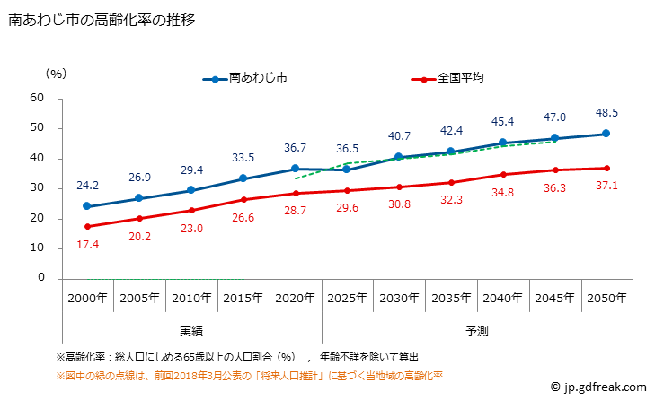 グラフ 南あわじ市(ﾐﾅﾐｱﾜｼﾞｼ 兵庫県)の人口と世帯 高齢化率の推移