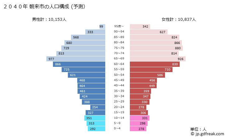 グラフ 朝来市(ｱｻｺﾞｼ 兵庫県)の人口と世帯 2040年の人口ピラミッド（予測）