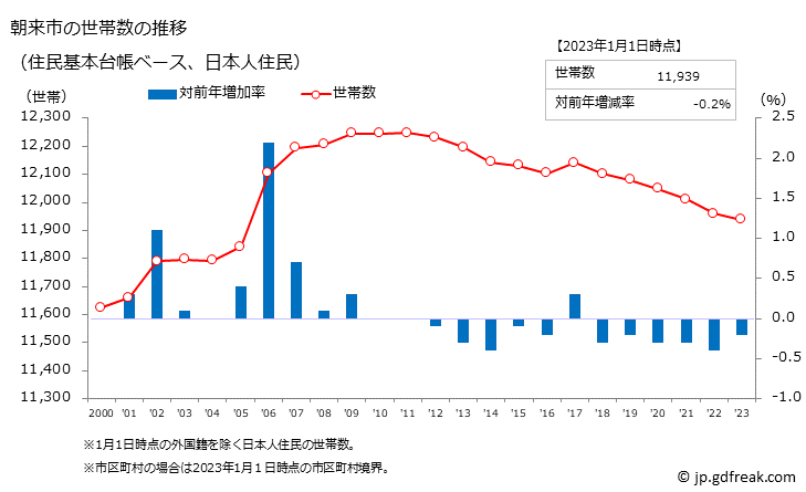 グラフ 朝来市(ｱｻｺﾞｼ 兵庫県)の人口と世帯 世帯数推移（住民基本台帳ベース）