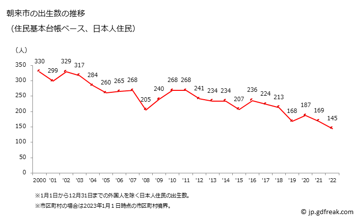 グラフ 朝来市(ｱｻｺﾞｼ 兵庫県)の人口と世帯 出生数推移（住民基本台帳ベース）