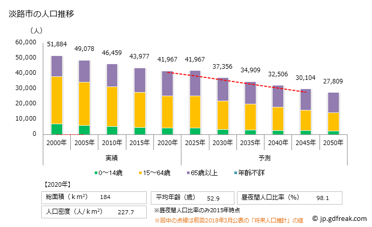 グラフ 淡路市(ｱﾜｼﾞｼ 兵庫県)の人口と世帯 人口推移