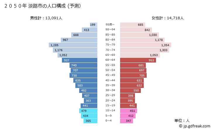 グラフ 淡路市(ｱﾜｼﾞｼ 兵庫県)の人口と世帯 2050年の人口ピラミッド（予測）