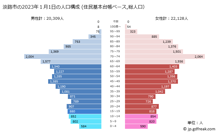 グラフ 淡路市(ｱﾜｼﾞｼ 兵庫県)の人口と世帯 2023年の人口ピラミッド（住民基本台帳ベース）