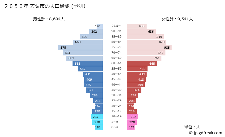 グラフ 宍粟市(ｼｿｳｼ 兵庫県)の人口と世帯 2050年の人口ピラミッド（予測）