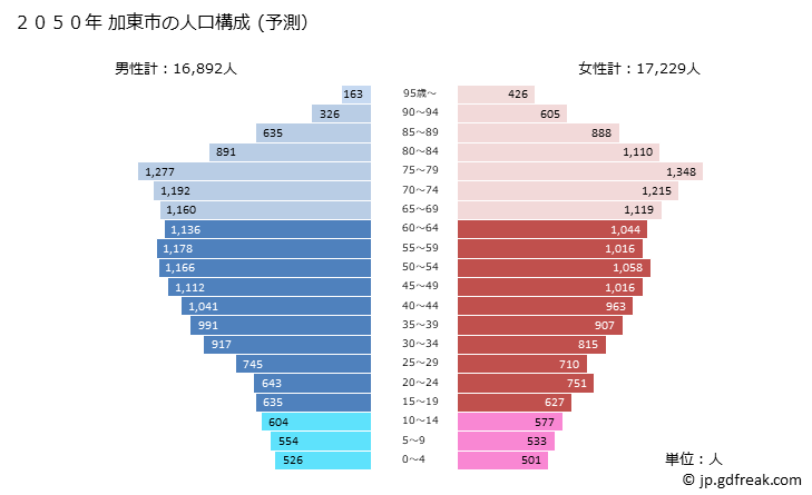 グラフ 加東市(ｶﾄｳｼ 兵庫県)の人口と世帯 2050年の人口ピラミッド（予測）