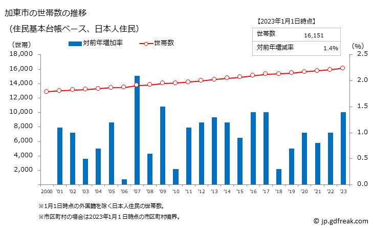 グラフ 加東市(ｶﾄｳｼ 兵庫県)の人口と世帯 世帯数推移（住民基本台帳ベース）