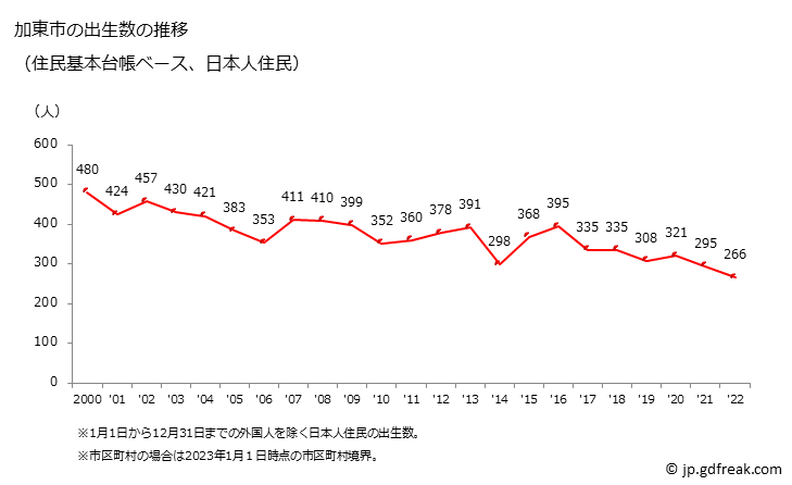 グラフ 加東市(ｶﾄｳｼ 兵庫県)の人口と世帯 出生数推移（住民基本台帳ベース）